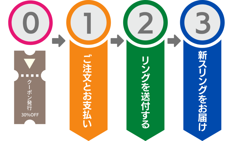 リングの再利用のフロー図