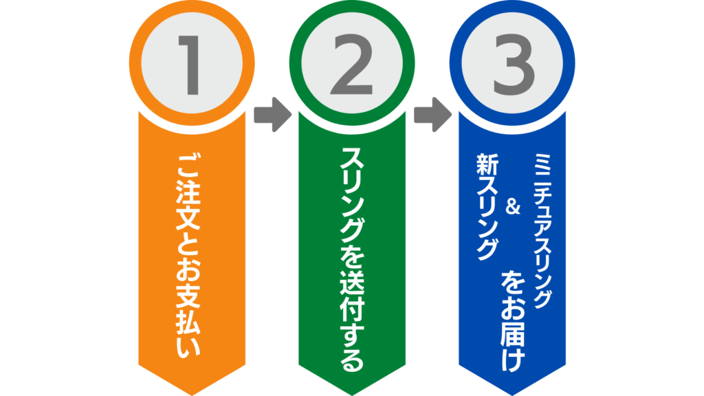 リングの再利用の流れのフロー図