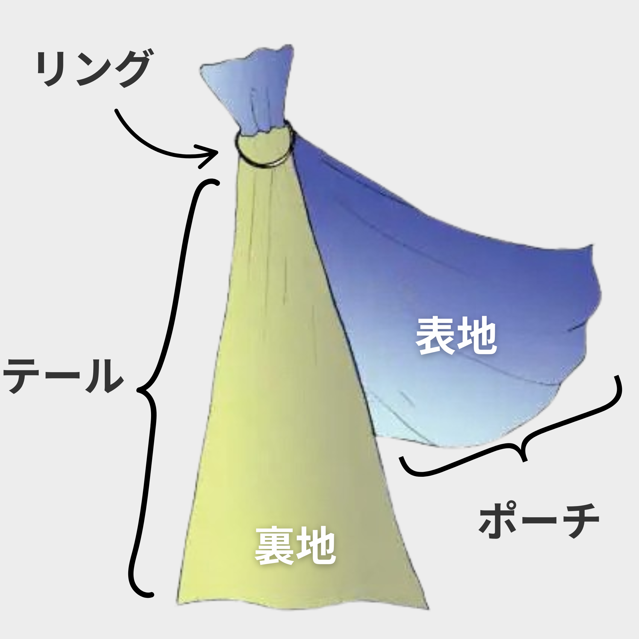 ピースリングの各部の名称(リング、テール、ポーチ)を示すイラスト