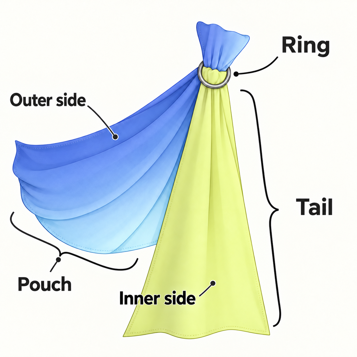 Parts of a PsLing ring sling: ring, tail, outer side, inner side and pouch