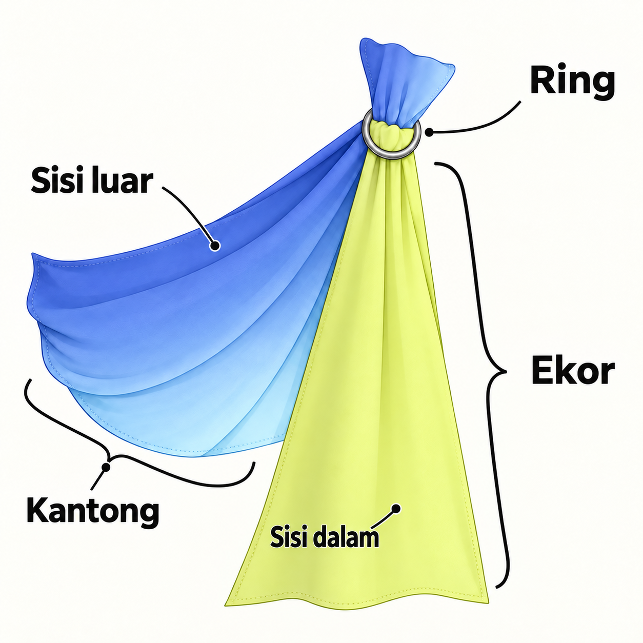 Bagian ring sling PsLing: ring, ekor, sisi luar, sisi dalam, dan kantong