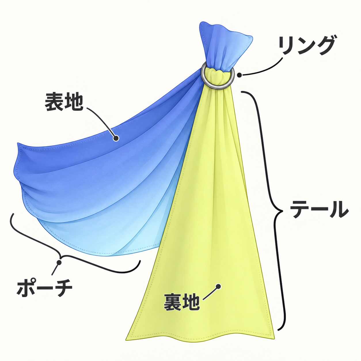 ピースリング各部名称(リング・テール・表地・裏地・ポーチ)