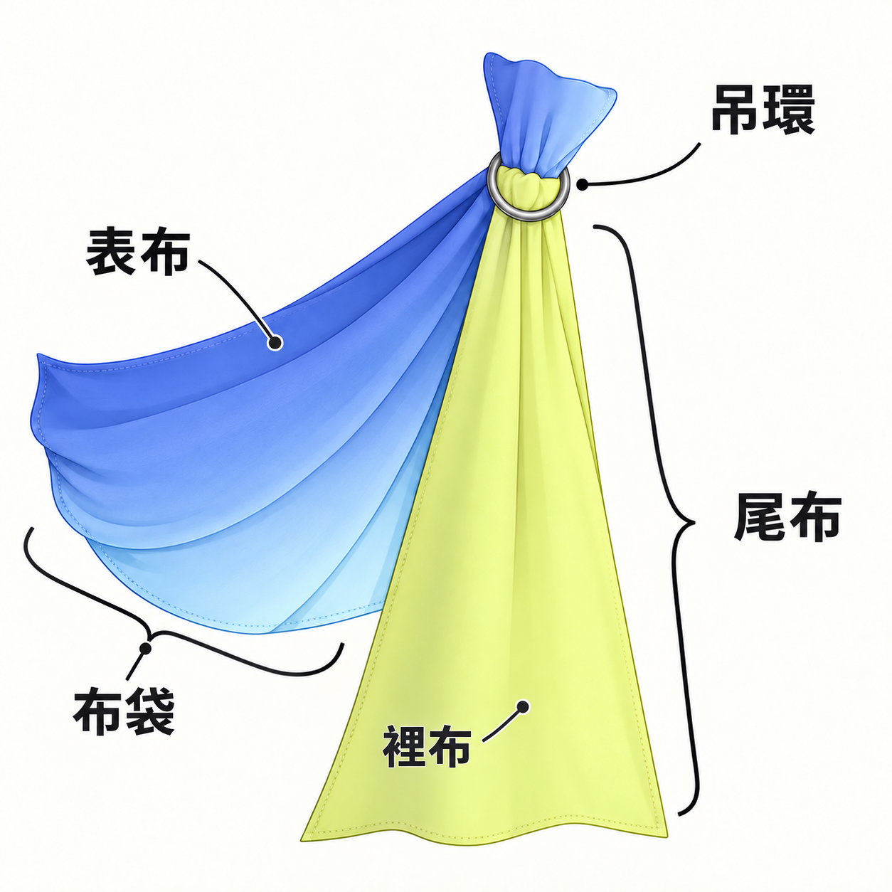 PsLing環扣式揹巾各部位:吊環、尾布、表布、裡布與布袋